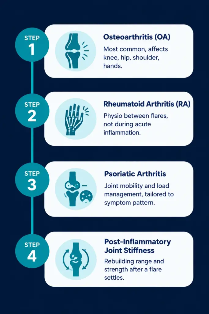 What Types of Arthritis Respond to Physiotherapy